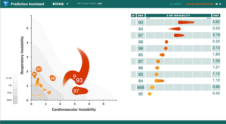 This is a screenshot taken from CoMET showing numbers and graphs.