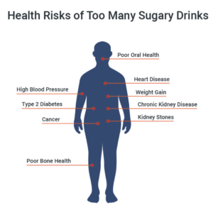 A figure illustrates the health risks of too many sugary drinks, including heart disease, poor bone health and high blood pressure.